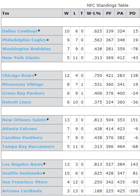 nfl 2018 nfc standings|current nfl standings 2018.